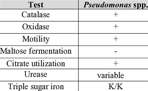 pseudomonas biochemical test results|Evaluation, Interpretation, and Reporting of Results .